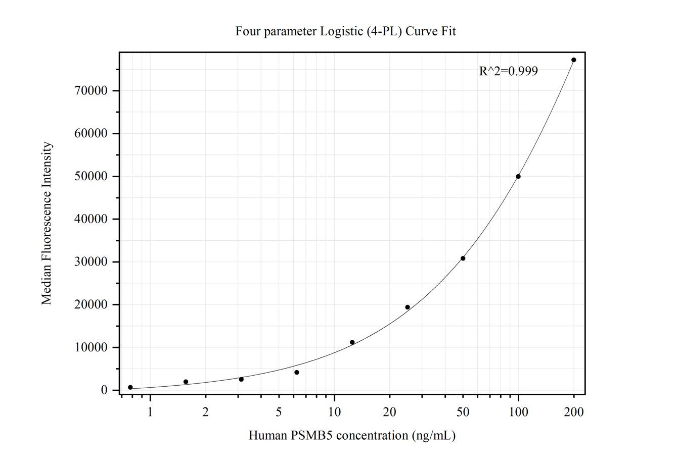 Cytometric bead array standard curve of MP50285-3